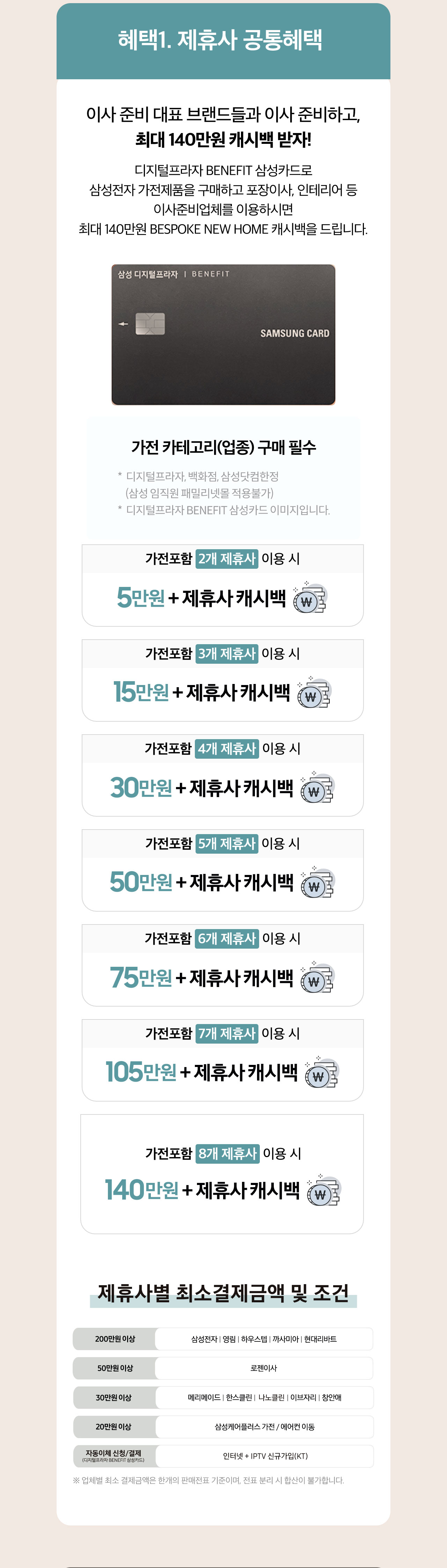혜택1 제휴사 공통혜택. 이사 준비 대표 브랜드들과 이사 준비하고, 최대 140만원 캐시백 받자. 디지털프라자 benefit 삼성카드로 삼성전자 가전제품을 구매하고 포장이사, 인테리어 등 이사준비업체를 이용하시면 최대 140만원 bespoke new home 캐시백을 드립니다. 가전 카테고리(업종) 구매 필수. 디지털프라자, 백화점, 삼성닷컴한정(삼성 임직원 패밀리넷몰 적용불가) 디지털프라자 benefit 삼성카드 이미지입니다. 가전포함 2개 제휴사 이용시 5만원+제휴사 캐시백. 가전포함 3개 제휴사 이용 시 15만원+제휴사 캐시백. 가전포함 4개 제휴사 이용시 30만원+제휴사 캐시백. 가전포함 5개 제휴사 이용시 50만원+제휴사 캐시백. 가전포함 6개 제휴사 이용시 75만원+제휴사 캐시백. 가전포함 7개 제휴사 이용시 105만원+제휴사 캐시백. 가전포함 8개 제휴사 이용시 140만원+제휴사 캐시백. 제휴사별 최소결제금액 및 조건. 200만원 이상 삼성, 영림, 하우스텝, 까사미아, 현대리바트. 50만원 이상 로젠이사. 30만원 이상 메리메이드, 한스클린, 나노클린, 이브자리, 창안애. 20만원 이상 삼성케어플러스 가전/에어컨 이동. 자동이체 신청/결제(디지털프라자benefit 삼성카드) 인터넷+IPTV신규가입(KT). 업체별 최소 결제금액은 한개의 판매전표 기준이며, 전표 분리 시 합산이 불가합니다.