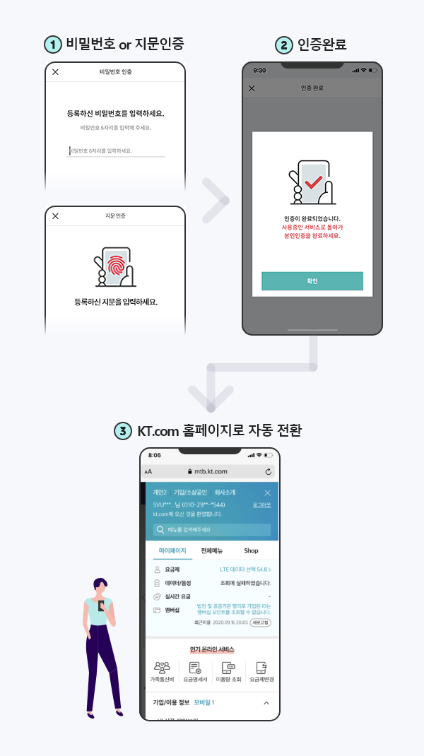 1.비밀번호 or 지문인증 2.인증완료 3.KT.com 홈페이지로 자동 전환