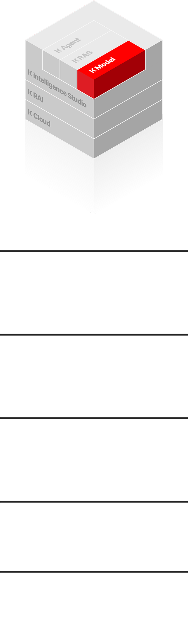 5개의 층으로 구성된 회색 3D 큐브 다이어그램. 각 층에는 상단부터 차례로 'K Agent', 'K RAG', 'K Model'(빨간색으로 강조), 'K intelligence Studio', 'K RAI', 'K Cloud'라는 텍스트가 있으며, 'K Model' 부분이 붉은색으로 강조되어 있습니다. K Model - 독자 모델, 협력 모델, 오픈소스 기반 모델 등 고객의 Needs에 맞는 다양한 모델 선택지 제공, K RAG - 다양한 타입의 비정형 문서들 AI가 이해할 수 있는 형태로 변환하는 데이터처리 및 검색 기술, K Agent - 고객의 상황을 이해하고 판단하여 스스로 결정하는 에이전트, K intelligence Studio - 데이터 수집부터 AI 학습 배포, 모델 서빙 및 모니터링까지 통합 제공하는 AI 플랫폼, K RAI - 책임감 있는 AI를 실현하기 위한 RAI 프레임워크, K Cloud - AI 특화 고객 맞춤형, 데이터 주권 보호에 특화된 한국형 클라우드 서비스
